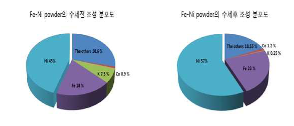 Fe-Ni powder의 조성 분포도(수세 전과 수세 후 비교)