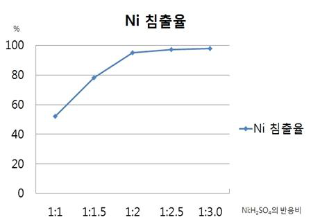 Ni함량대비 황산 투입량 변화에 따른 Ni침출율