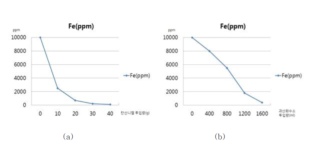 탄산니켈 및 과산화수소 투입량에 따른 Fe함량(ppm) 변화