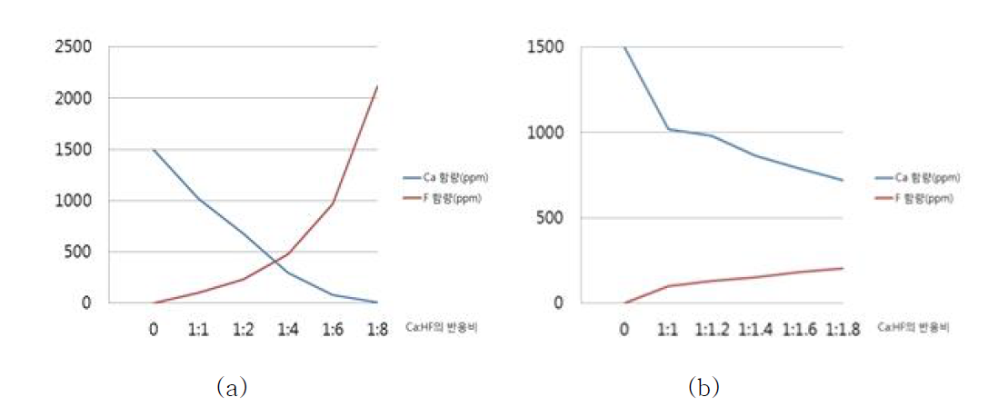 Ca함량 대비 HF 투입량 변화에 따른 Ca 및 F 함량 변화