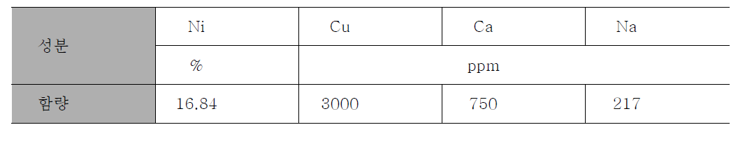 Crude 탄산니켈의 성분구성