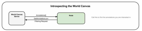 World canvas Server와 Client간의 통신 인터페이스