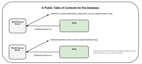 World canvas의 Database와의 인터페이스