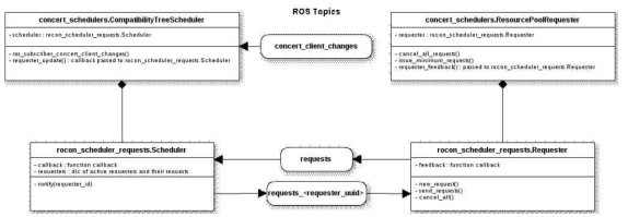 Requester-Scheduler 프레임워크