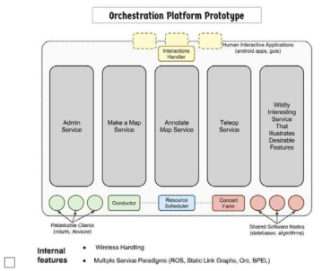 Orchestration Platform