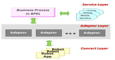 다수 장치가 동적 연결 실행을 위한 Adapter 구조