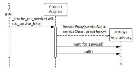 Ros 기반의 Service 호출을 위한 업무 흐름