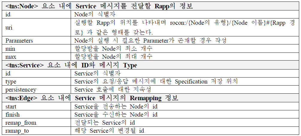 Service 통신방식을 지원하기 위한 Node와 Service, Edge의 정보