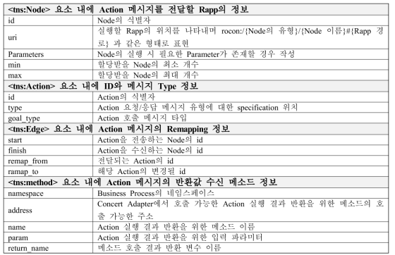 Action 통신방식을 지원하기 위한 Node와 Service, Edge의 정보