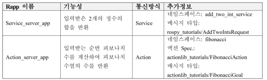 Service와 Action 통신 방식을 위한 Rapp 정보