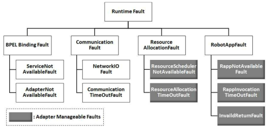 BPEL 기반 Orchestration 환경에서의 런타임 Fault 분류체계