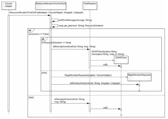 ResourceAllocationTimeOutFault 관리 절차