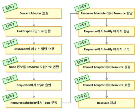 Concert Adapter를 사용한 비즈니스 프로세스 연동 절차