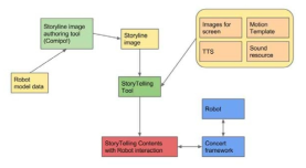 스토리텔링 도구의 동작 Process