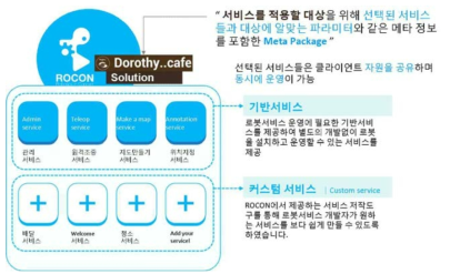 ROCON solution