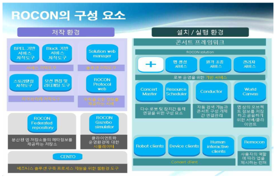 ROCON의 구성 요소