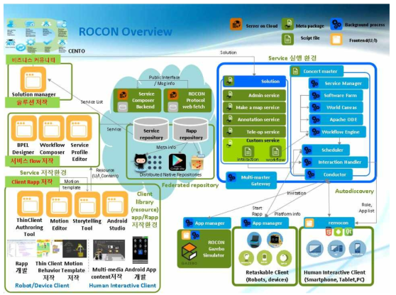 ROCON 전체 개발 결과물 간의 연관 관계