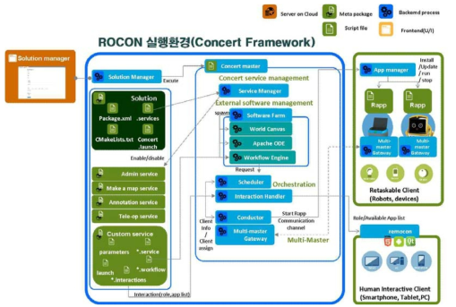 ROCON 실행환경