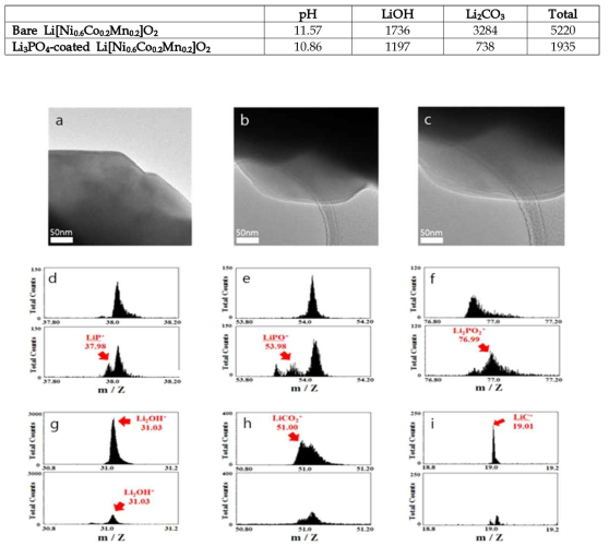 TEM 이미지 (a : bare물질 , b : 코팅물질 , c : 코팅물질) , ToF-SIMS 측정결과 (d, e, f : 공정중 잔류리튬과 인산이 화합한 화합물 ,g, h, i : 표면잔류리튬 검출결과) (상: bare물질 , 하: 코팅물질)