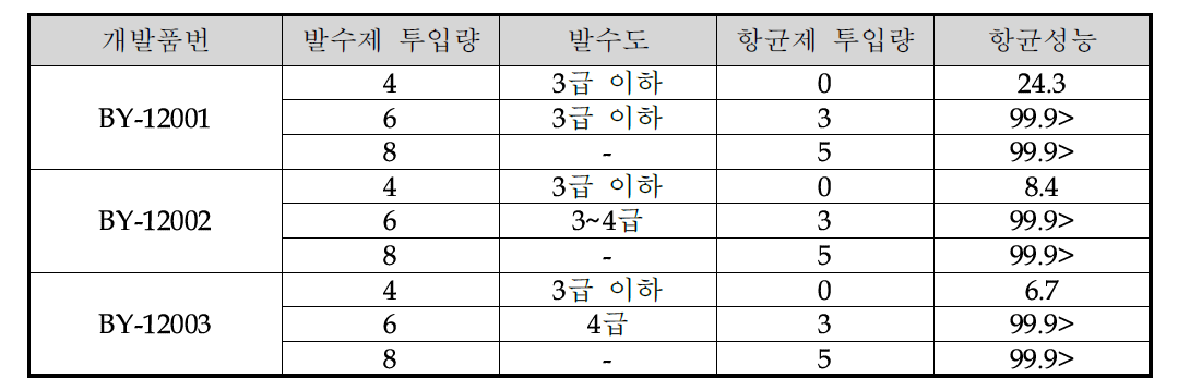 1차년도 원단 발수도 및 항균성능 측정 실험