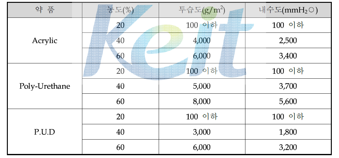 1차년도 약품별 투습도 측정