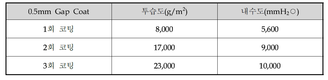 1차년도 도포횟수에 따른 투습도/내수도 비교