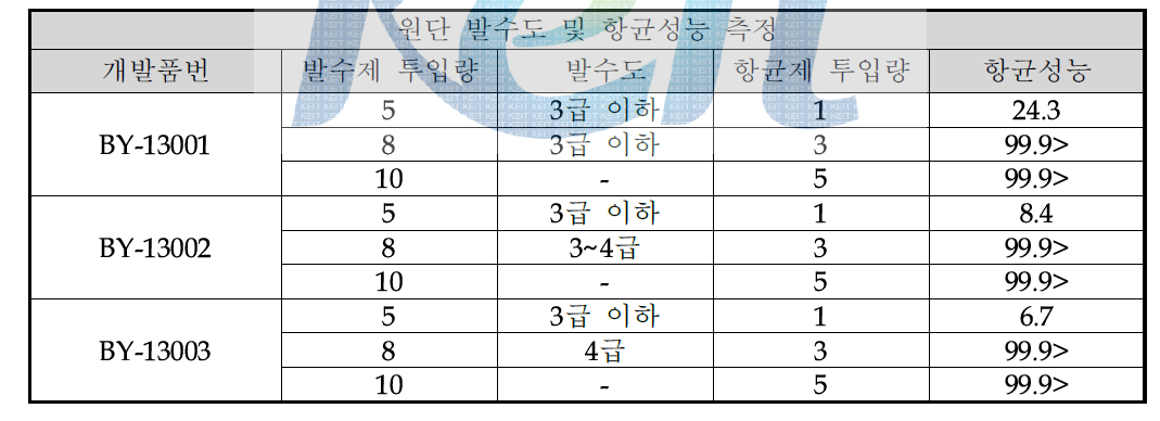 2차년도 원단 발수도 및 항균성능 측정 실험