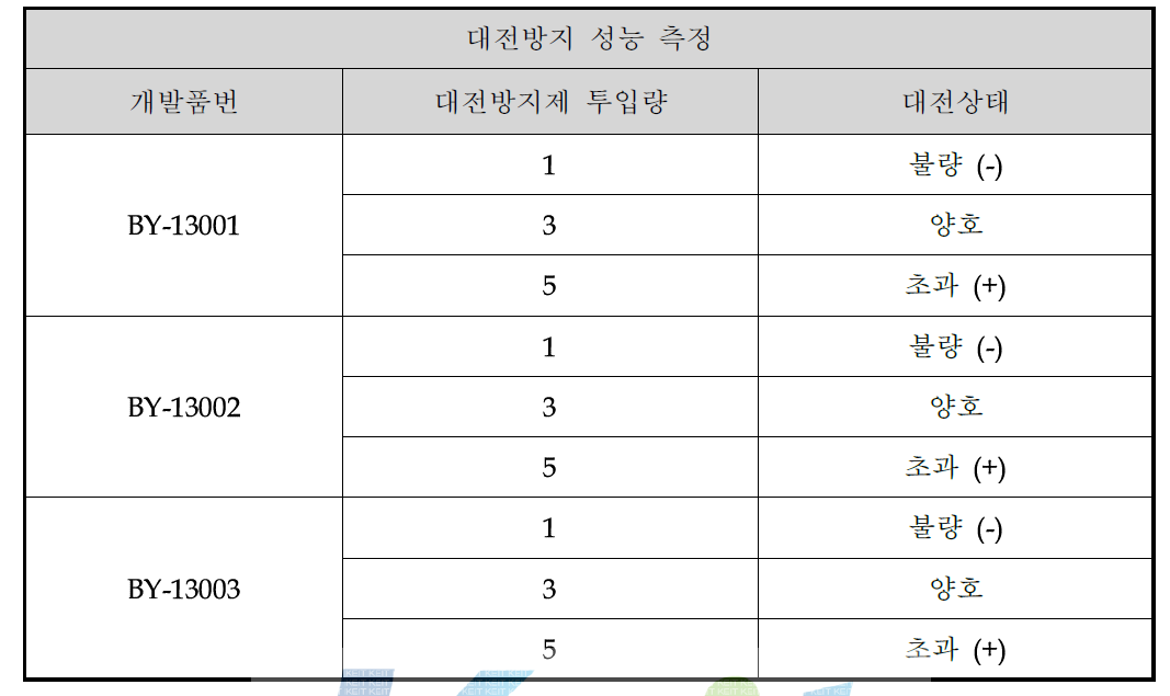 대전방지 성능 측정