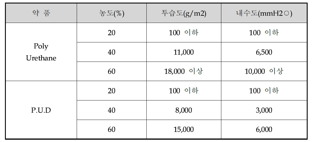 2차년도 약품별 투습도 측정