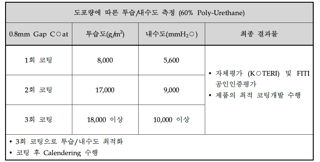 2차년도 도포량에 따른 투습/내수도 측정