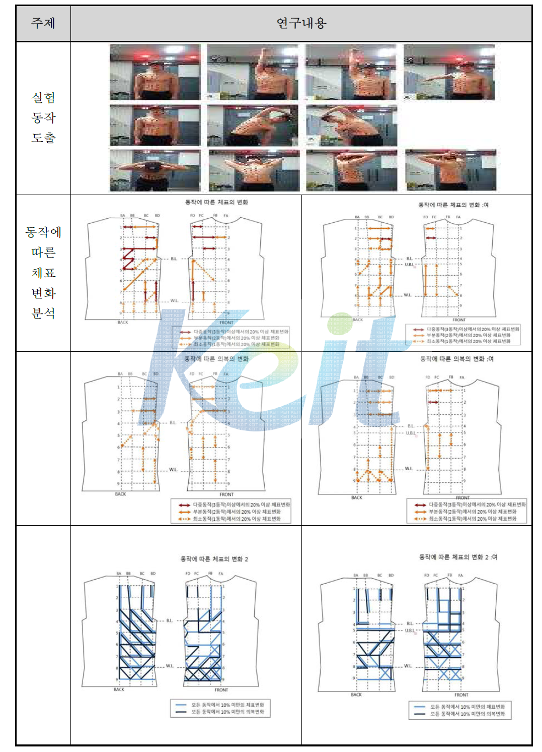 1차년도 인체활동 대응 패턴 개발을 위한 실증적 실험