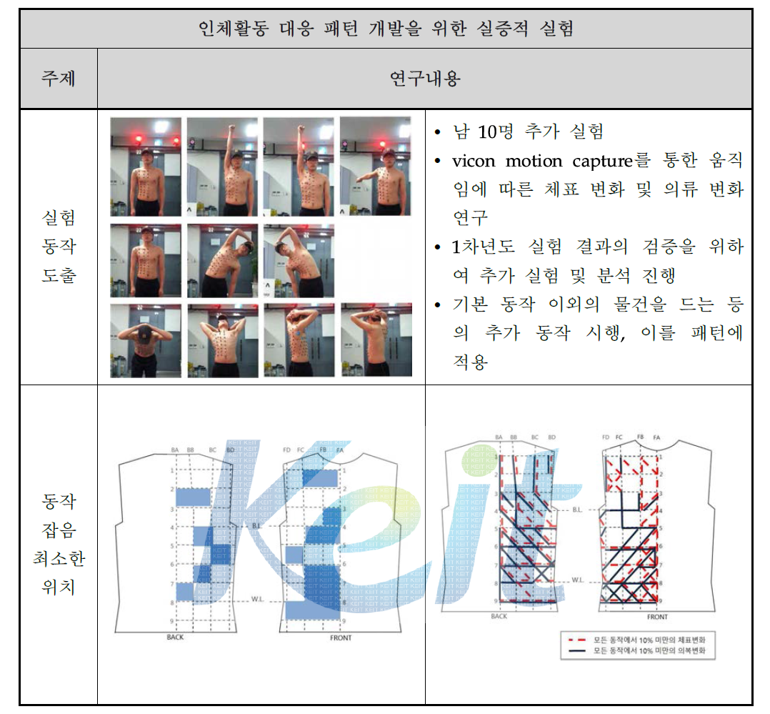 2차년도 인체활동 대응 패턴 개발을 위한 실증적 실험