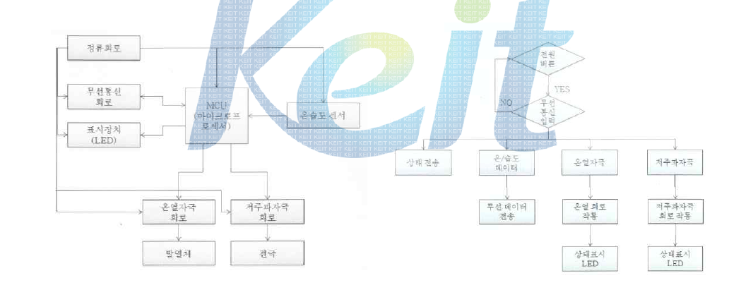 심온열/저주파 작동 계통도