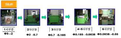 세선화공정 모식도