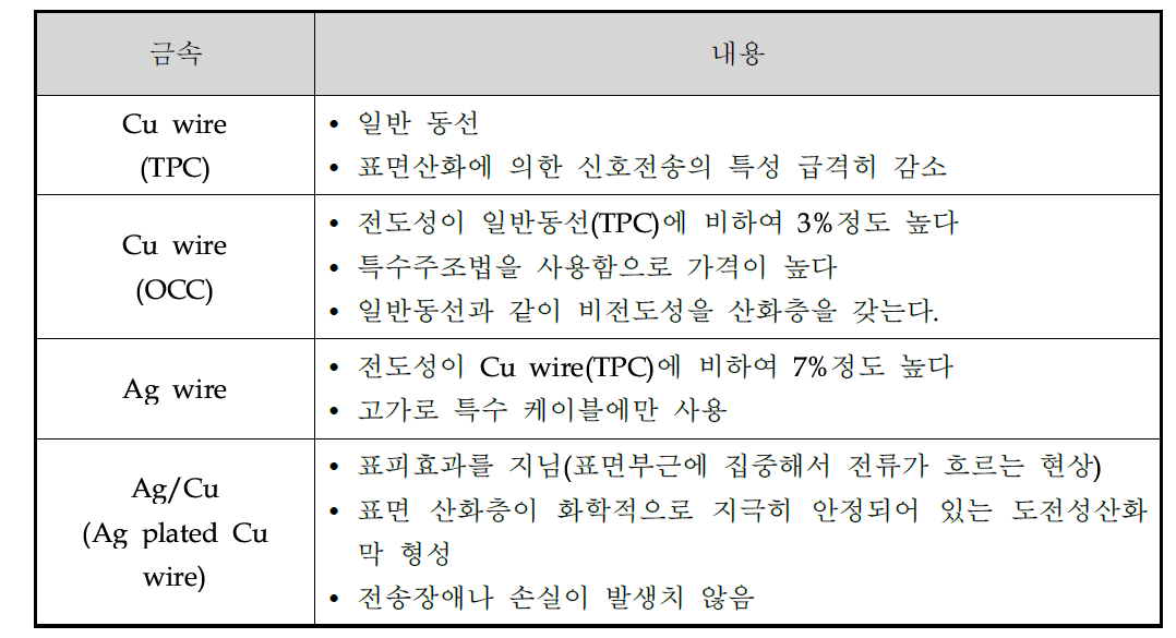 일반금속선의 특징