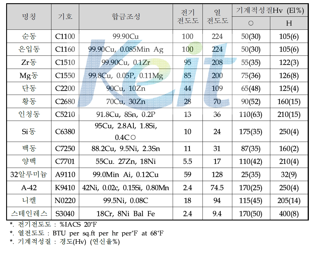 합금의 기계적 특성