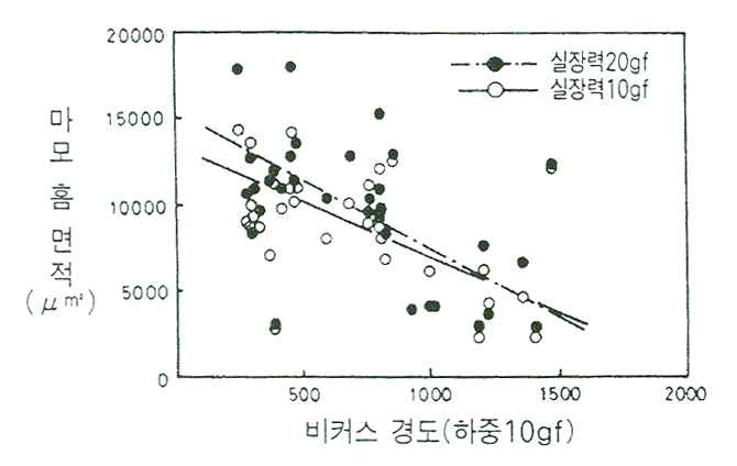 하중에 따른 원사의 마모도 관계