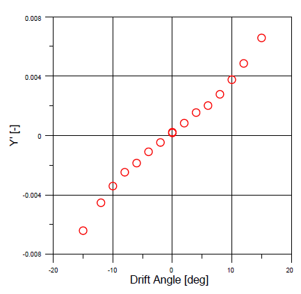 Drift test