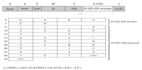 IEC 61162-450 프로토콜 형식