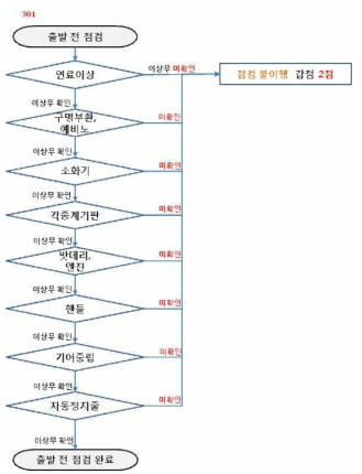 출발 전 점검(301)