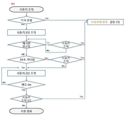 시동키 조작(401)