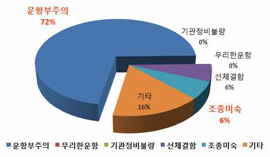 원인별 수상레저사고 현황