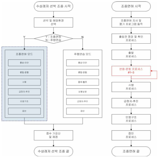 조종면허 실기시험 기반 평가 시스템