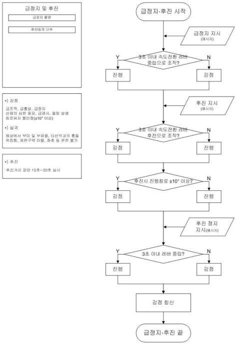 급정지‧후진 과제