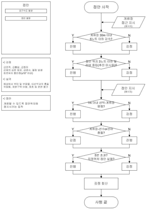 접안 과제