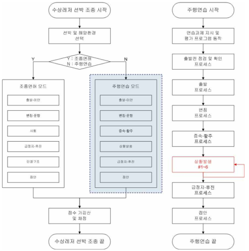 시뮬레이터 주행연습 평가 시스템