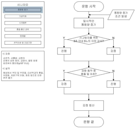 통항량 증가 과제