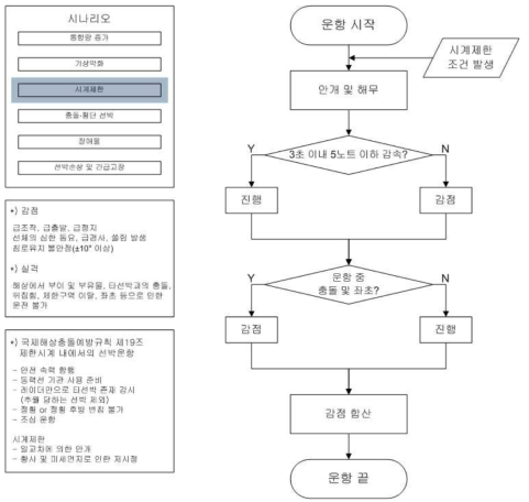 시계제한 과제