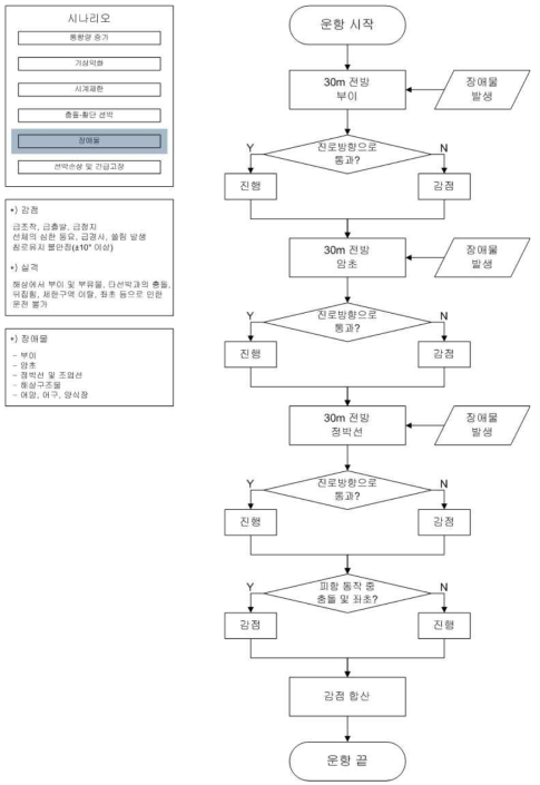 장애물 과제