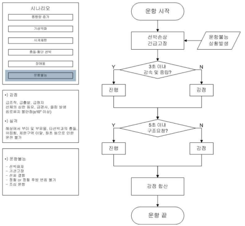 운항불능 과제